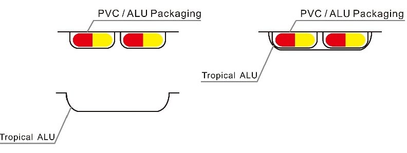 Tropical Blister Foil Structure